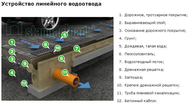 Ливневая канализация устройство схема