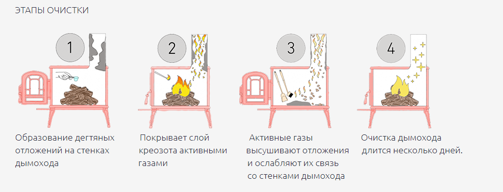 Народные средства и способы чистки дымоходов печи