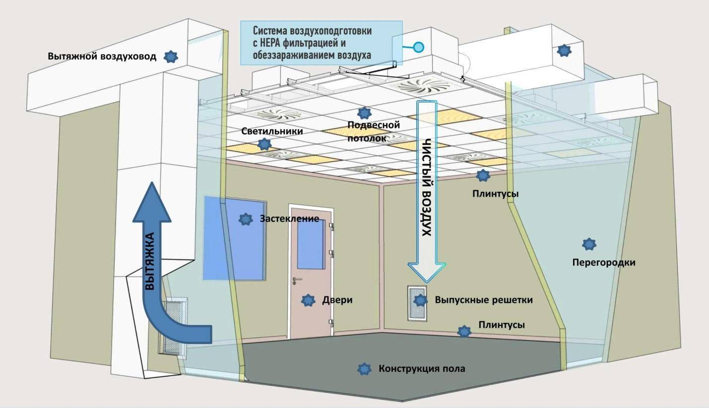 Приточно-вытяжная вентиляция в ЛПУ