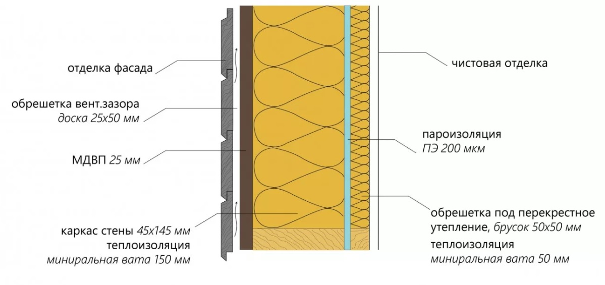 Вентзазор в каркасном доме снаружи для стен: нужен ли он