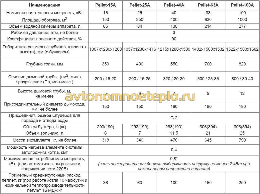 Расход котла в сутки. Пеллетный котел 150 КВТ расход. Потребление пеллетного котла на 25 КВТ. Расход пеллеты на 100 КВТ котел. Котел Зота пеллет.