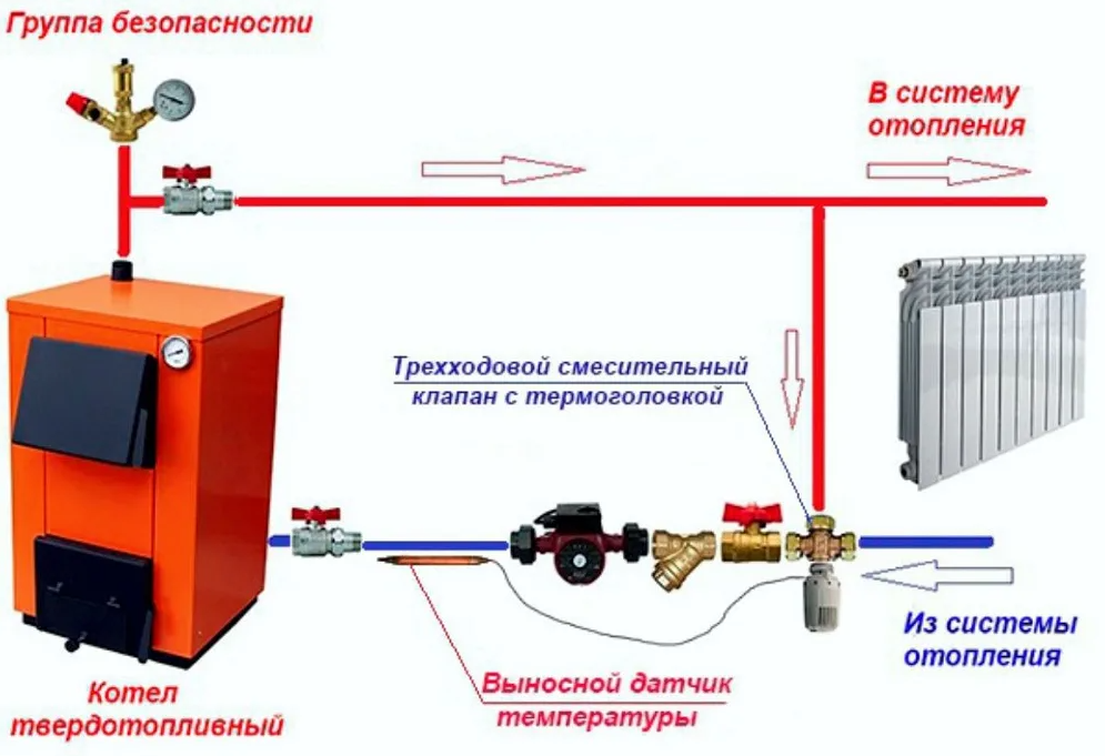 Система отопления твердотопливного котла. Схема подключения отопительного котла на твердом топливе. Обвязка твердотопливного котла отопления в частном доме схема. Схема обвязки котла отопления на твердом топливе. Схема подключения дровяного котла к системе отопления.