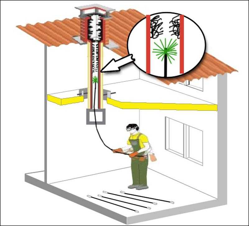 Методы и оборудование для очистки вентиляции