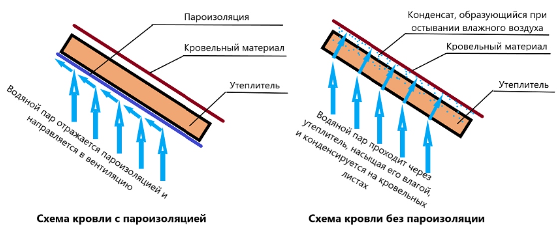 Пароизоляция для кровли как правильно