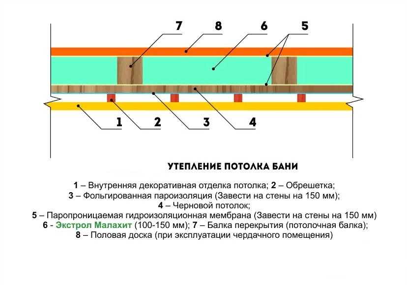 Чем утеплять потолок в бане на чердаке: современные материалы и технология работ