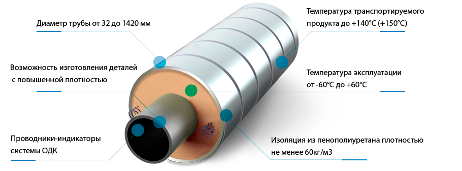Слои изоляции трубы. Труба в изоляции ППУ 30732-2006. Тепловая изоляция трубопроводов оцинкованной стали схема. Вакуумная теплоизоляция трубопроводов. Экранно вакуумная теплоизоляция трубопроводов.