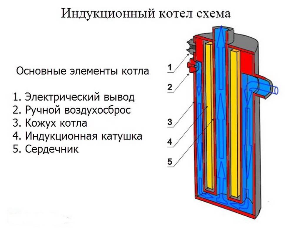 Индукционные котлы отопления: устройство прибора, правила изготовления своими руками, особенности установки