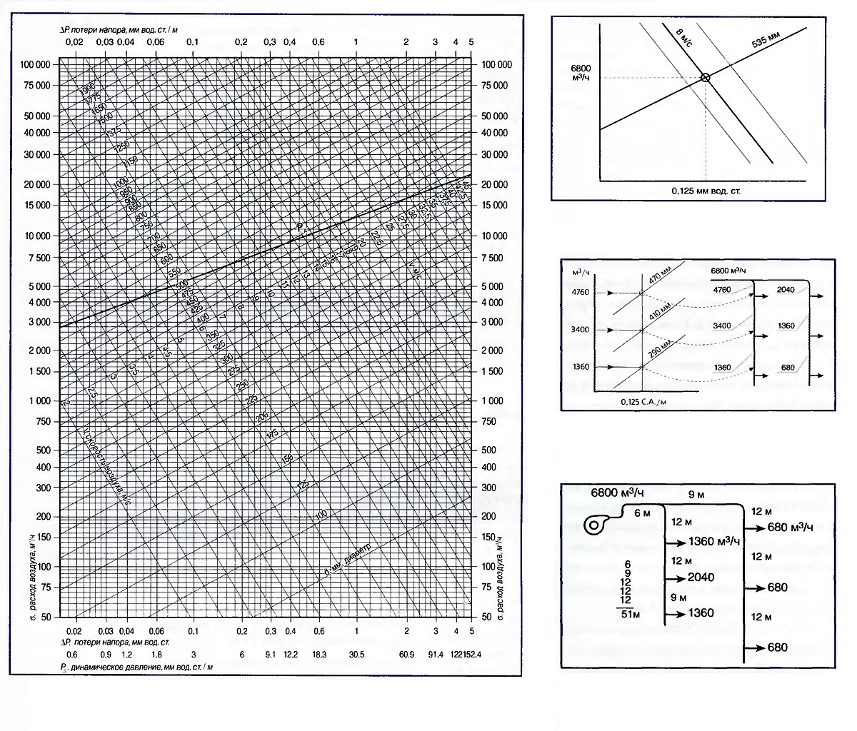 Диаграмма определение потерь давления в воздуховодах