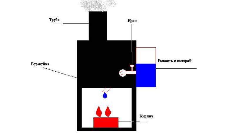 Чудо-печь на солярке: устройство и инструкция по розжигу