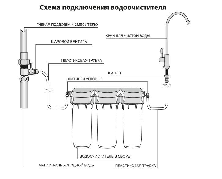 Установка фильтра для воды под мойку: мастер-класс | ремонт и дизайн кухни своими руками